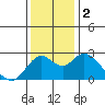 False River tide chart for Saturday, December 2, 2023