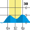 False River tide chart for Saturday, December 30, 2023