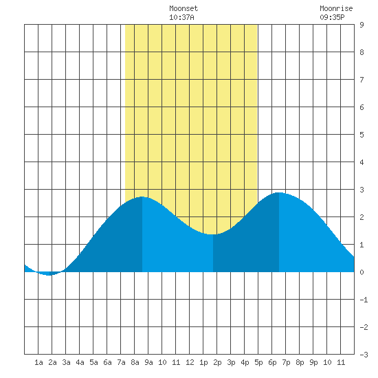 False River tide chart for Sunday, December 31, 2023