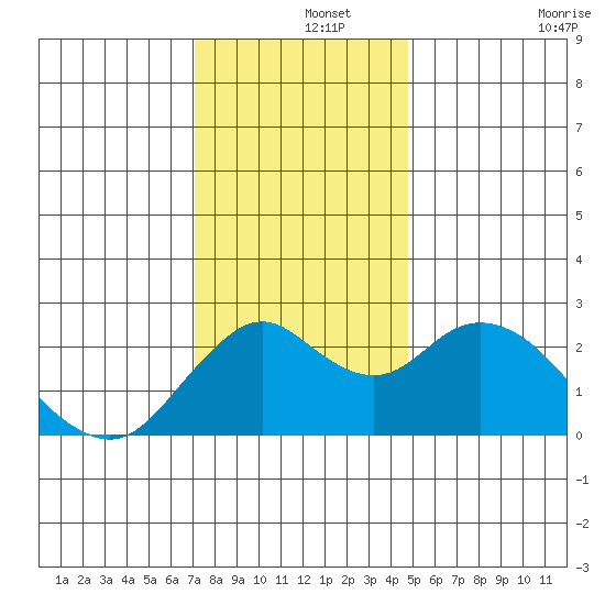 False River tide chart for Sunday, December 3, 2023