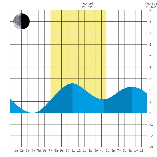 False River tide chart for Monday, December 4, 2023