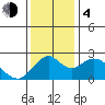 False River tide chart for Monday, December 4, 2023