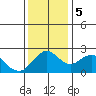 False River tide chart for Tuesday, December 5, 2023