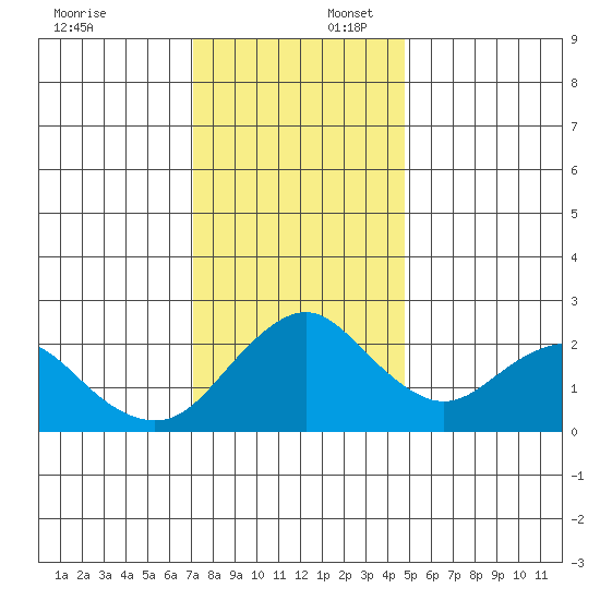 False River tide chart for Wednesday, December 6, 2023