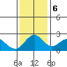 False River tide chart for Wednesday, December 6, 2023