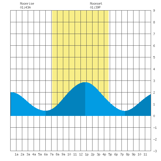 False River tide chart for Thursday, December 7, 2023