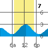False River tide chart for Thursday, December 7, 2023