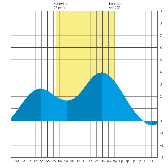 False River tide chart for Wednesday, January 10, 2024