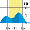 False River tide chart for Wednesday, January 10, 2024