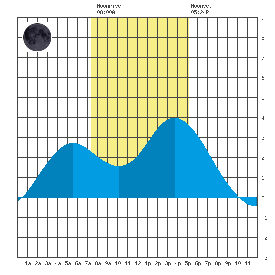 False River tide chart for Thursday, January 11, 2024