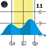 False River tide chart for Thursday, January 11, 2024