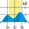 False River tide chart for Friday, January 12, 2024