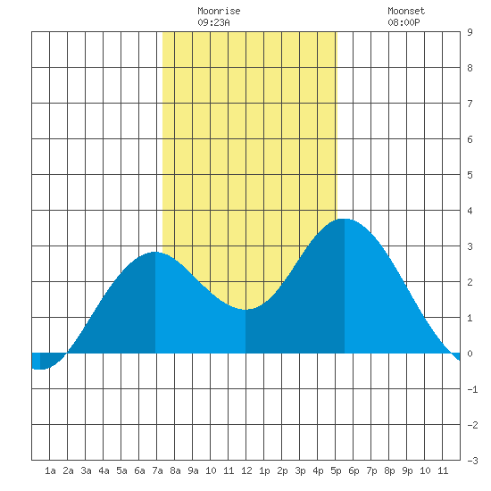 False River tide chart for Saturday, January 13, 2024