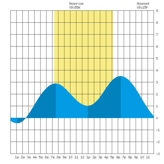 False River tide chart for Sunday, January 14, 2024