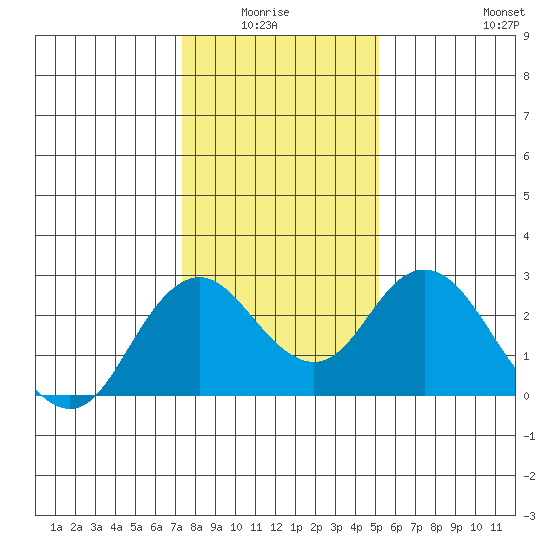 False River tide chart for Monday, January 15, 2024