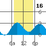 False River tide chart for Tuesday, January 16, 2024