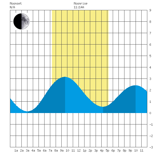 False River tide chart for Wednesday, January 17, 2024