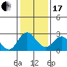 False River tide chart for Wednesday, January 17, 2024
