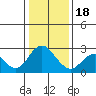 False River tide chart for Thursday, January 18, 2024