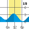False River tide chart for Friday, January 19, 2024