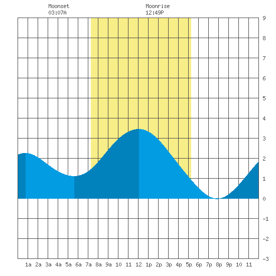 False River tide chart for Saturday, January 20, 2024