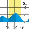 False River tide chart for Sunday, January 21, 2024