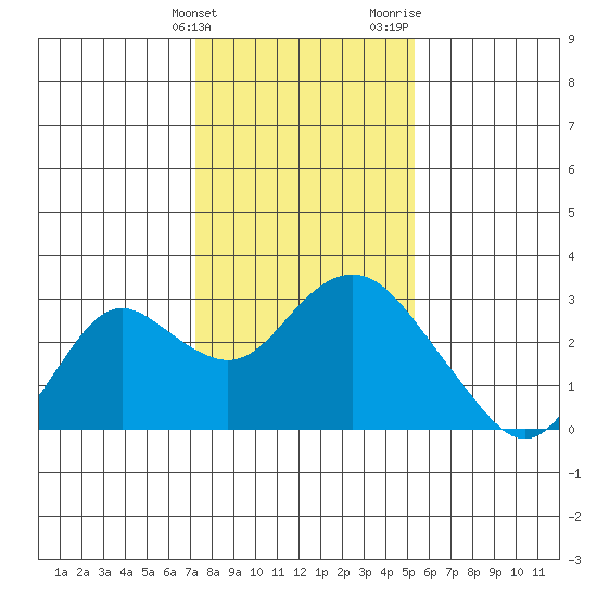 False River tide chart for Tuesday, January 23, 2024