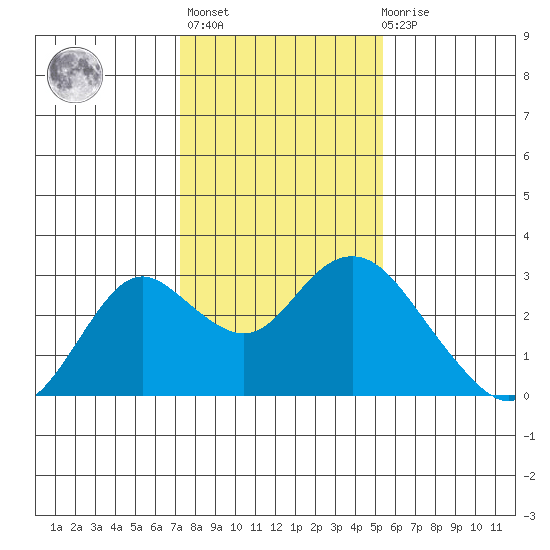 False River tide chart for Thursday, January 25, 2024