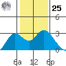 False River tide chart for Thursday, January 25, 2024