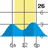 False River tide chart for Friday, January 26, 2024