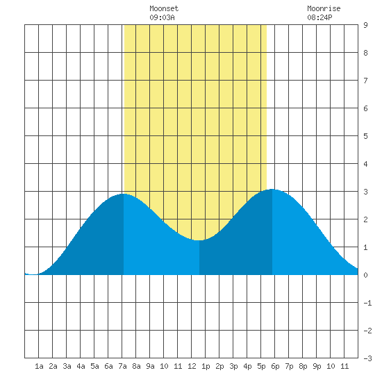 False River tide chart for Sunday, January 28, 2024
