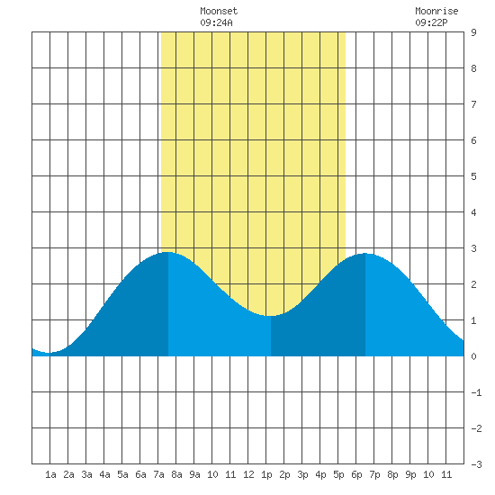False River tide chart for Monday, January 29, 2024