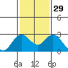 False River tide chart for Monday, January 29, 2024