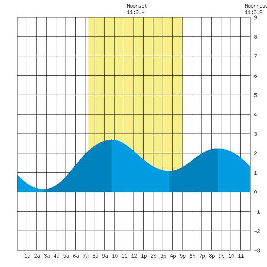 False River tide chart for Tuesday, January 2, 2024