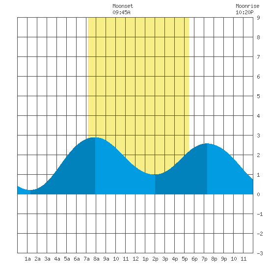 False River tide chart for Tuesday, January 30, 2024