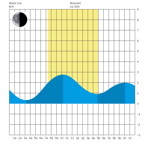False River tide chart for Wednesday, January 3, 2024
