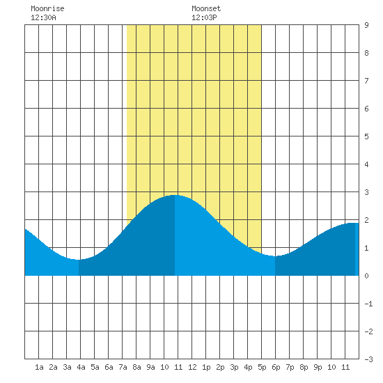 False River tide chart for Thursday, January 4, 2024