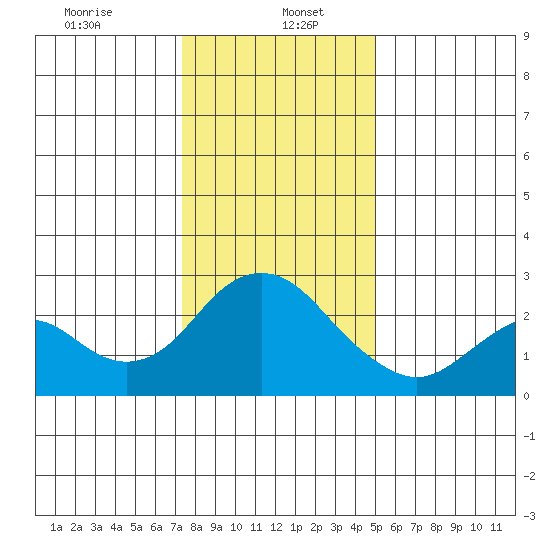 False River tide chart for Friday, January 5, 2024