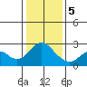 False River tide chart for Friday, January 5, 2024