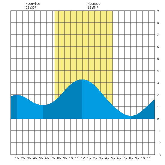 False River tide chart for Saturday, January 6, 2024