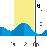 False River tide chart for Saturday, January 6, 2024