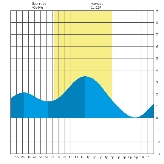 False River tide chart for Sunday, January 7, 2024