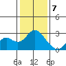False River tide chart for Sunday, January 7, 2024