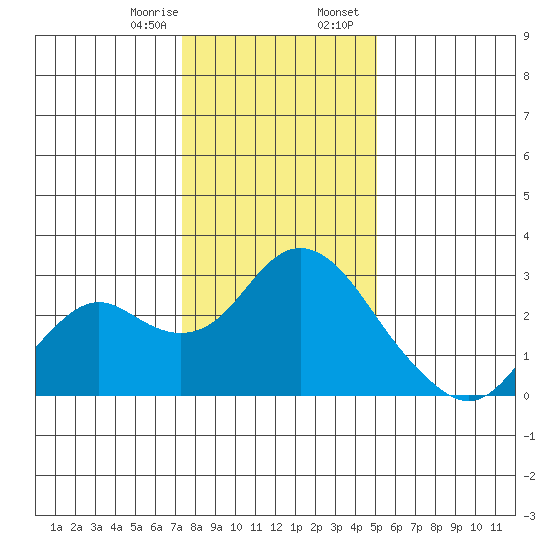 False River tide chart for Monday, January 8, 2024