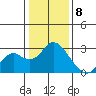 False River tide chart for Monday, January 8, 2024