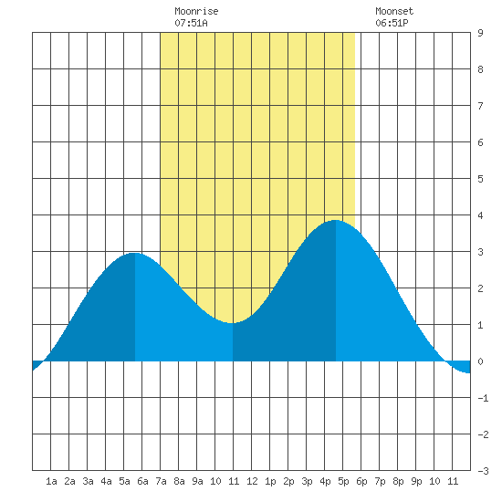 False River tide chart for Saturday, February 10, 2024