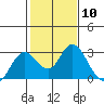 False River tide chart for Saturday, February 10, 2024