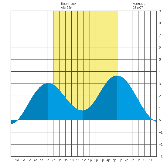 False River tide chart for Sunday, February 11, 2024