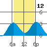 False River tide chart for Monday, February 12, 2024