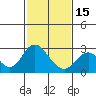 False River tide chart for Thursday, February 15, 2024